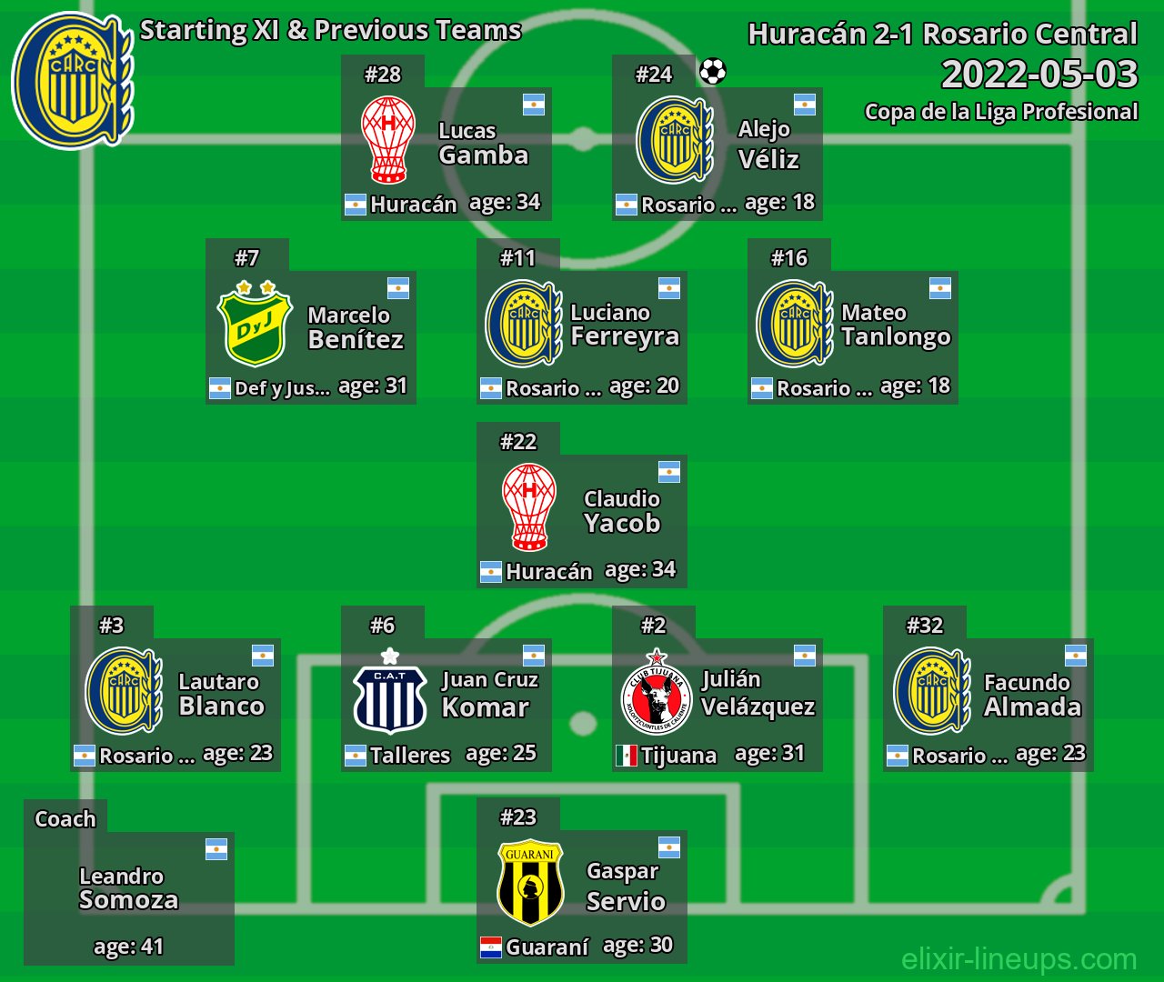 Rosario Central Starting XI & Previous Teams 2022-05-03