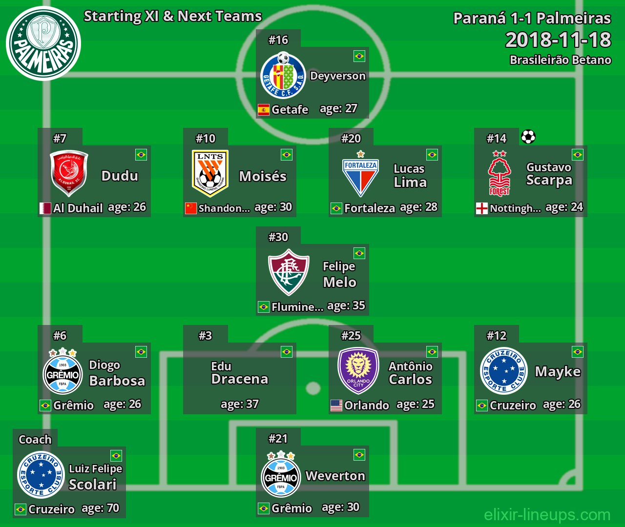 Palmeiras Starting XI & Next Teams 2018-11-18