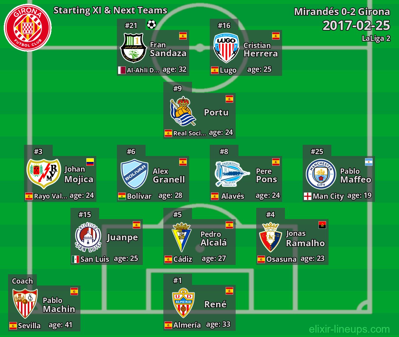 Girona Starting XI & Next Teams 2017-02-25