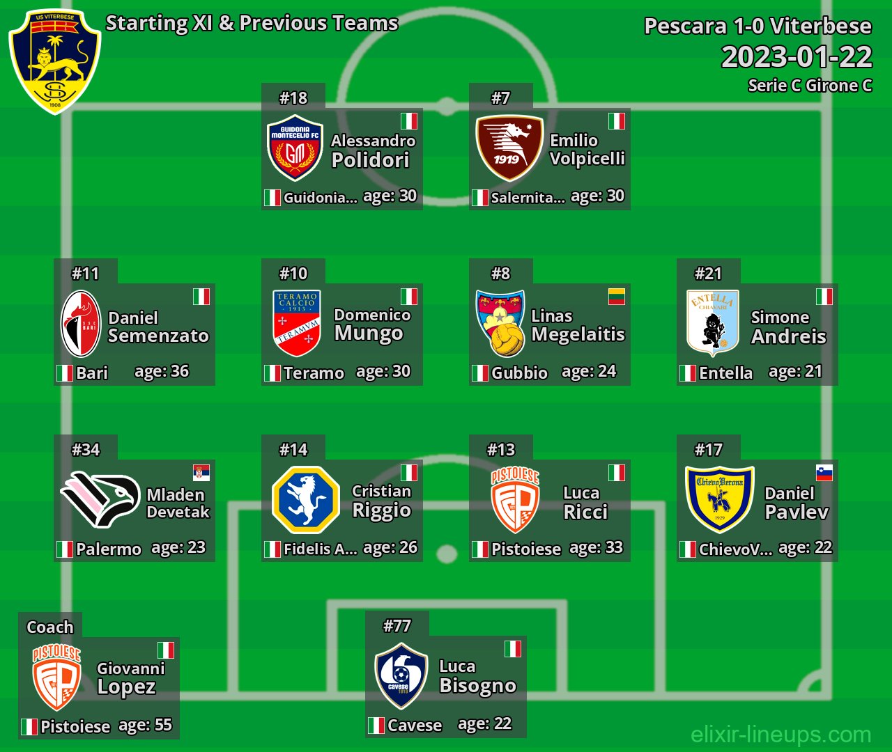 Viterbese Starting XI & Previous Teams 2023-01-22