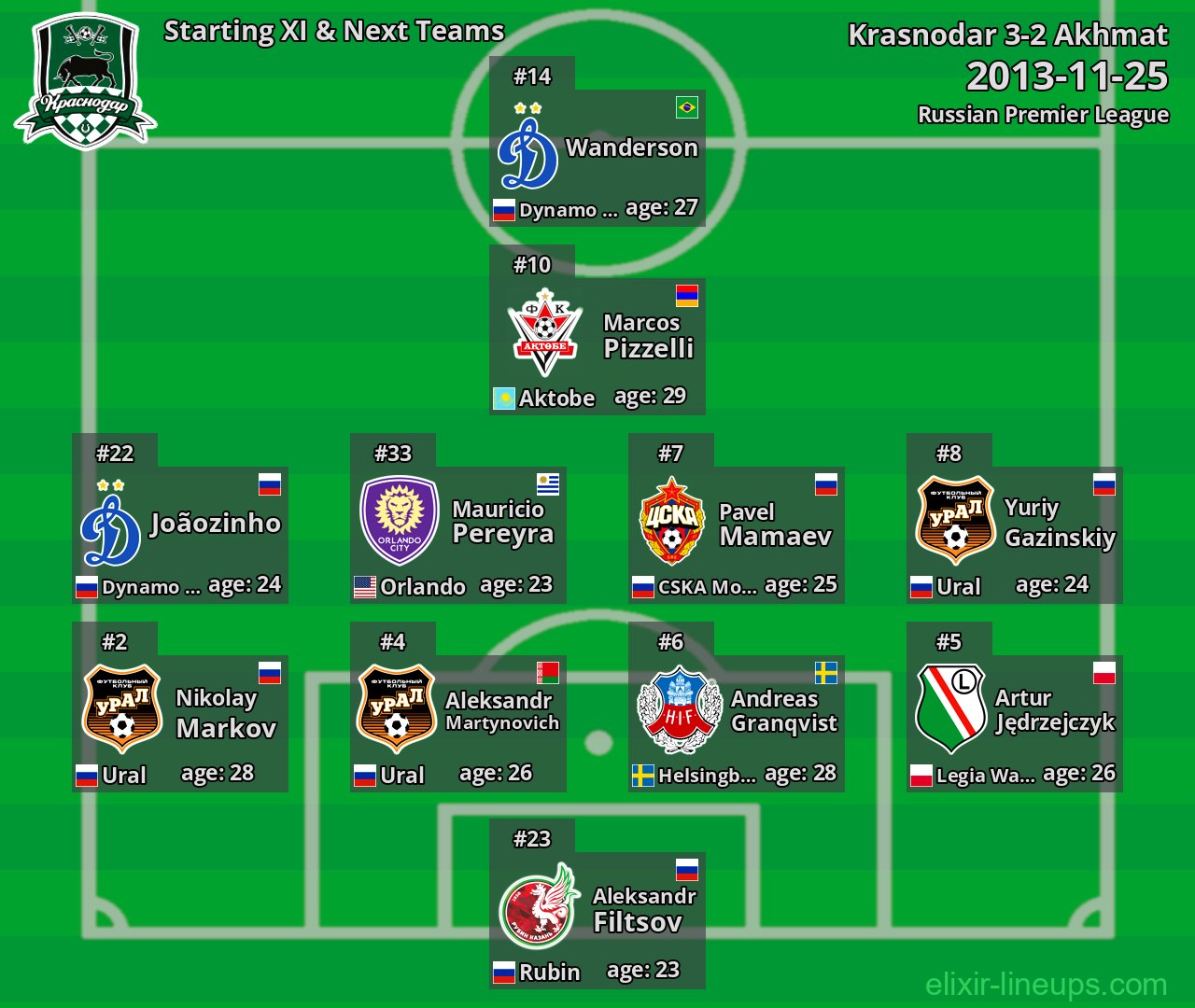 Krasnodar Starting XI & Next Teams 2013-11-25