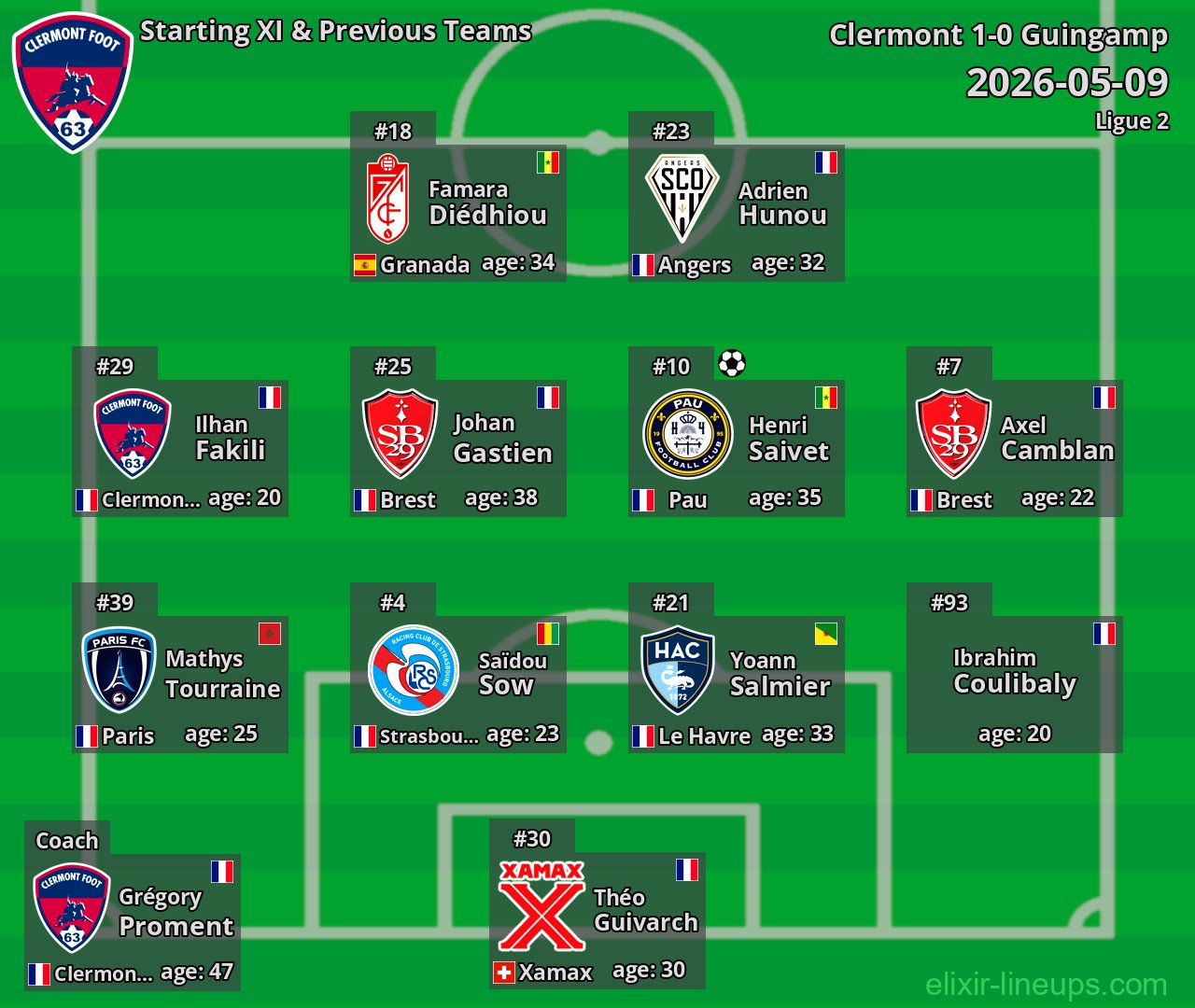 Clermont Starting XI & Previous Teams 2026-05-09