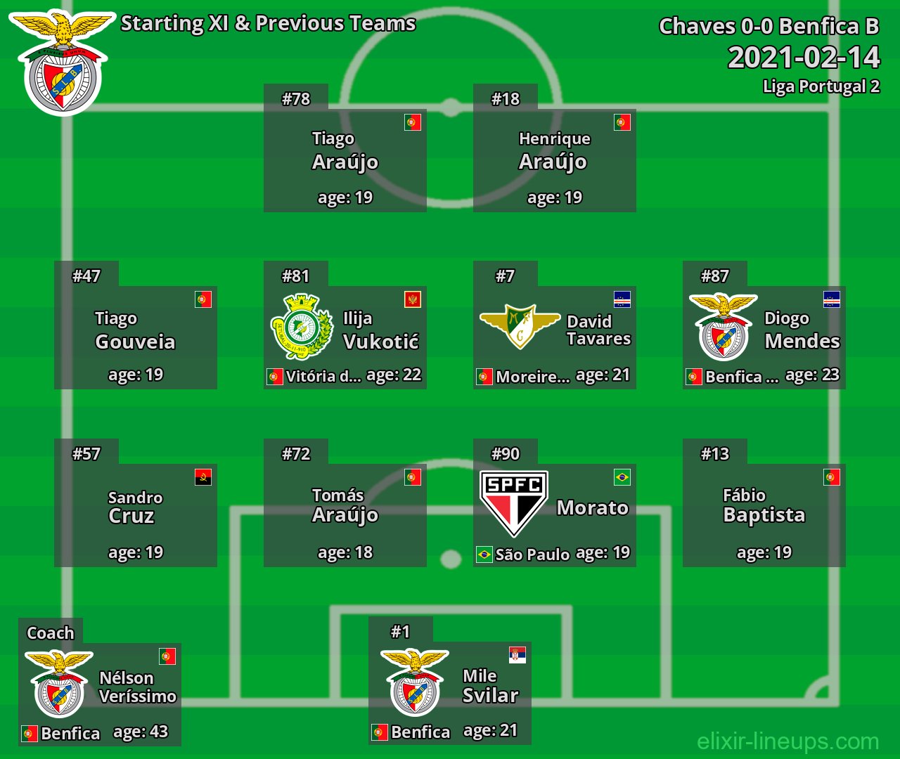 Benfica B Starting XI & Previous Teams 2021-02-14