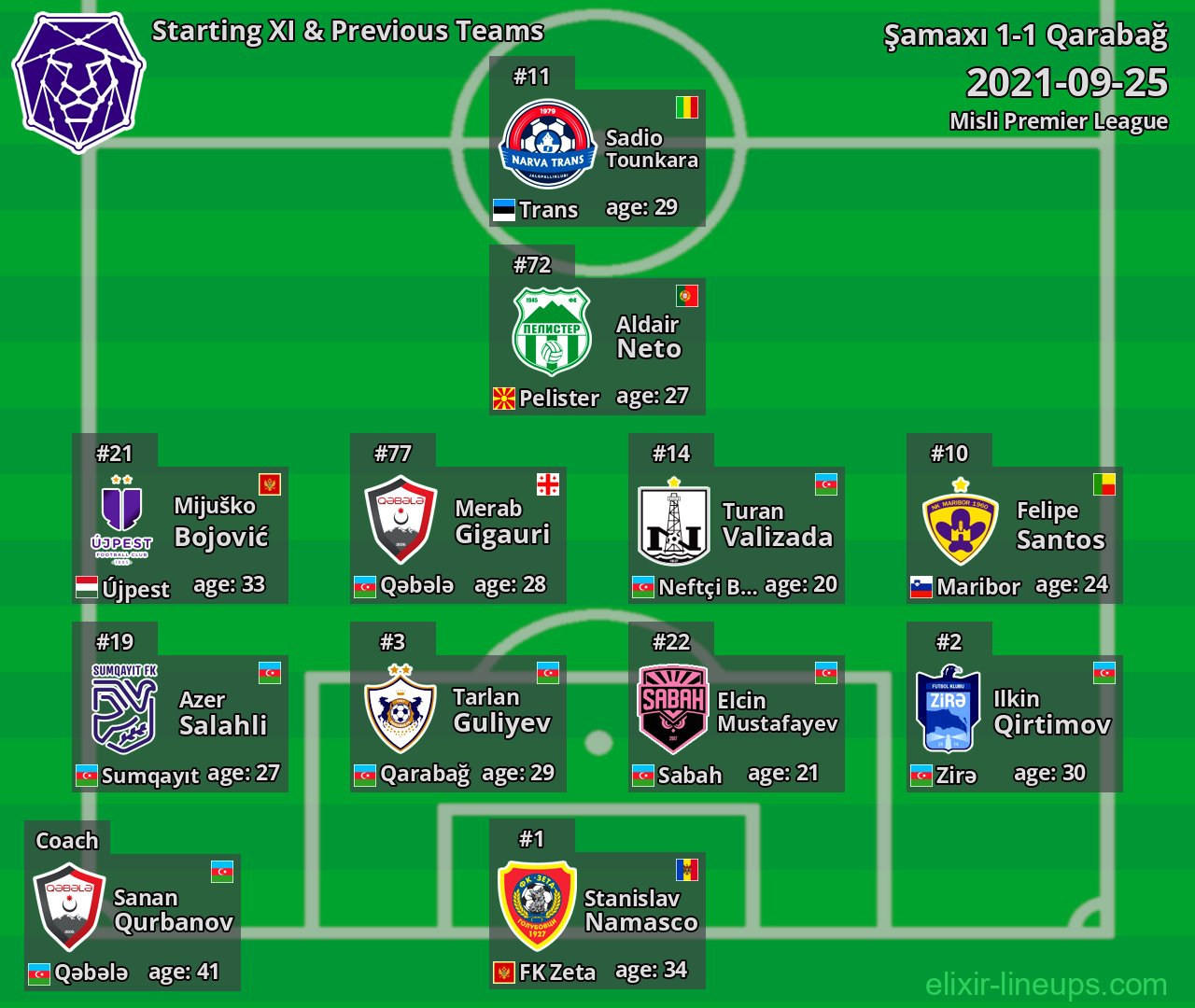 Şamaxı Starting XI & Previous Teams 2021-09-25