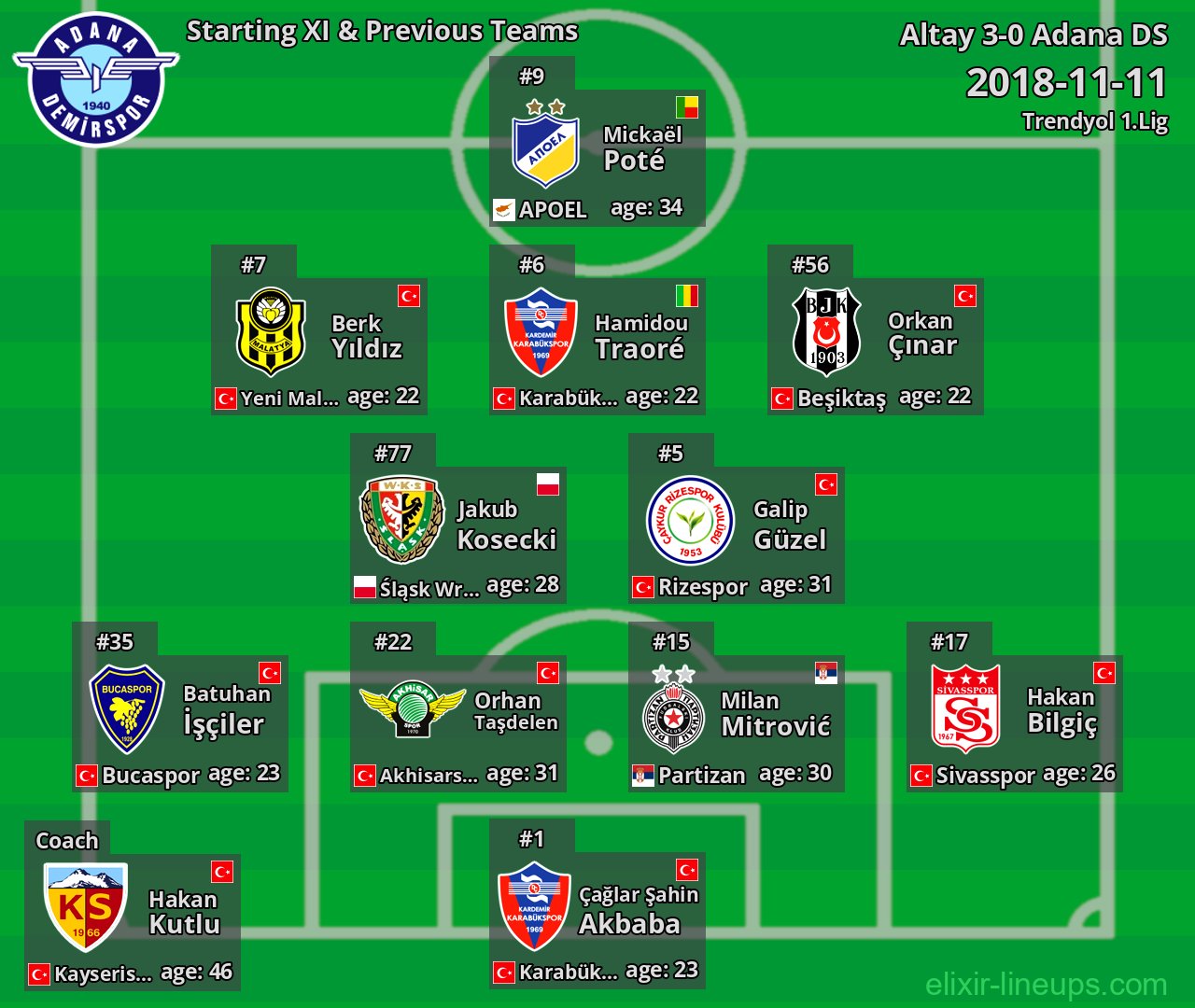 Adana DS Starting XI & Previous Teams 2018-11-11