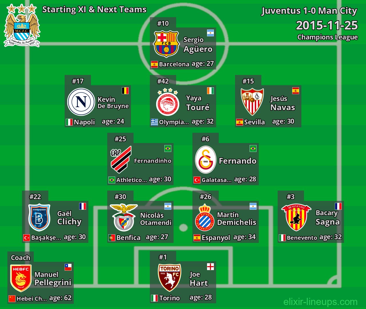 Man City Starting XI & Next Teams 2015-11-25