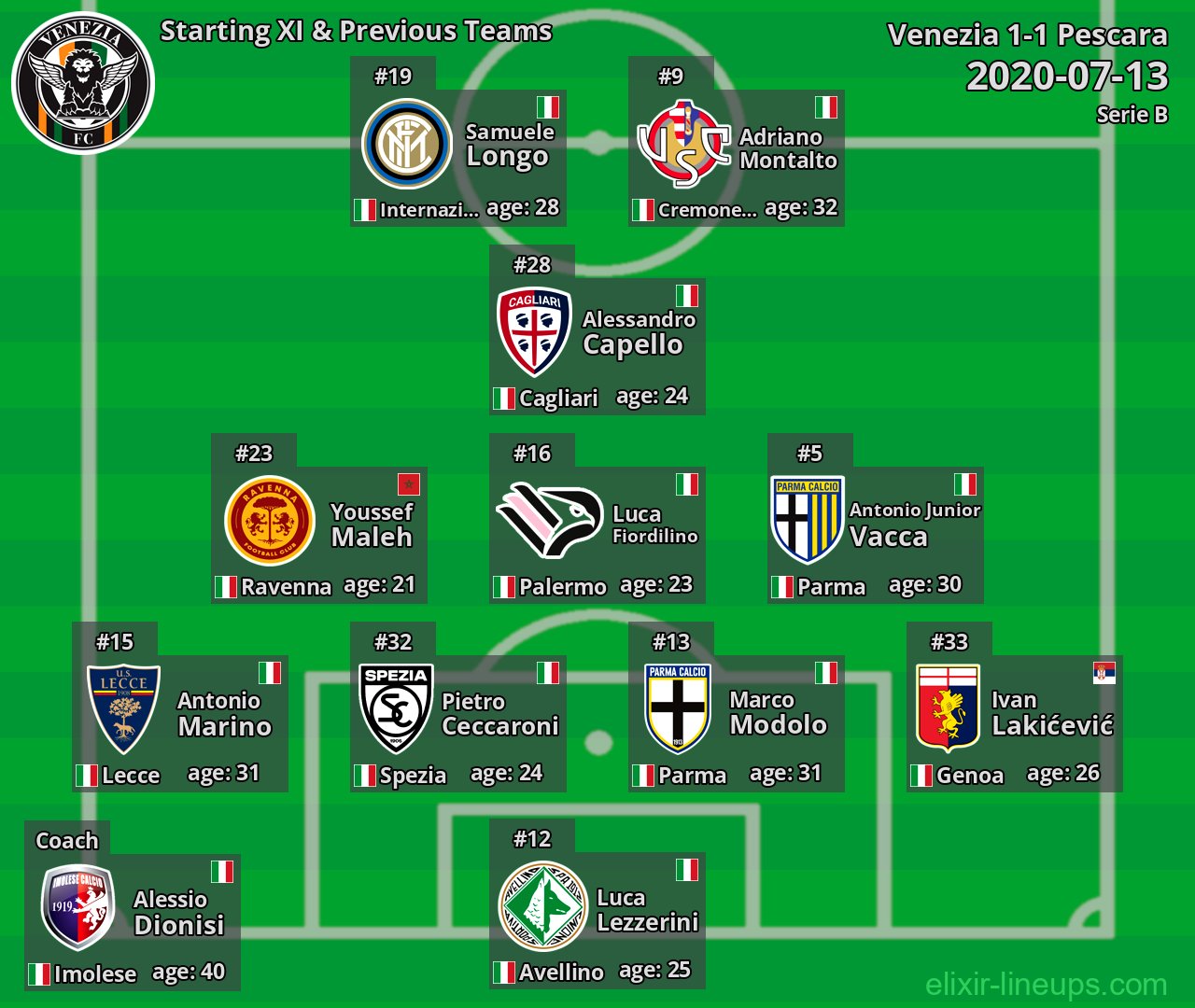 Venezia Starting XI & Previous Teams 2020-07-13