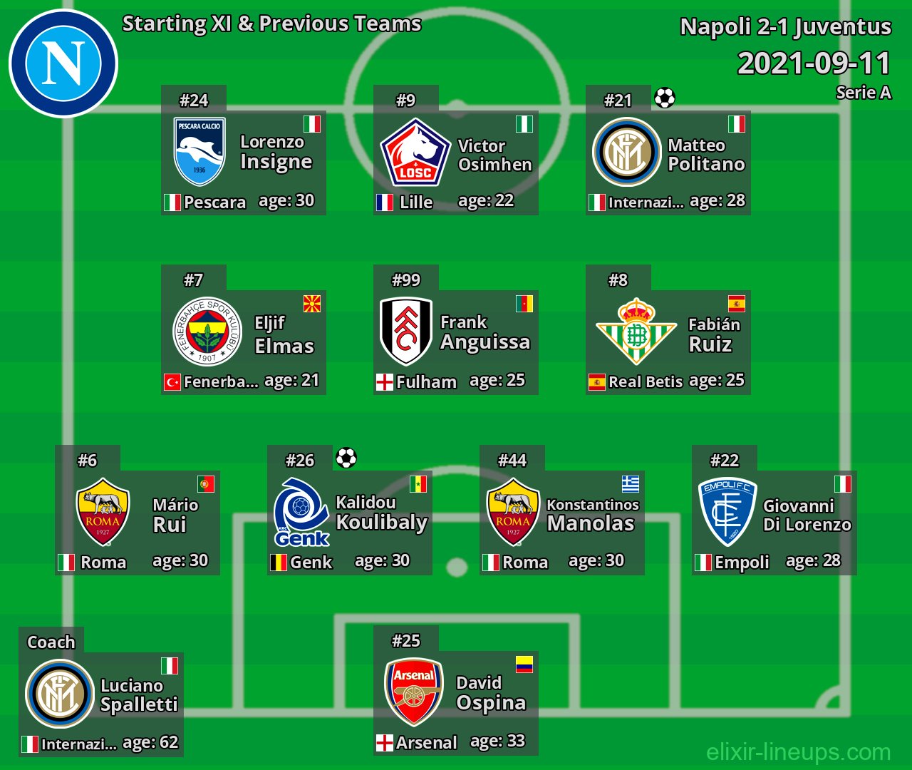 Napoli Starting XI & Previous Teams 2021-09-11