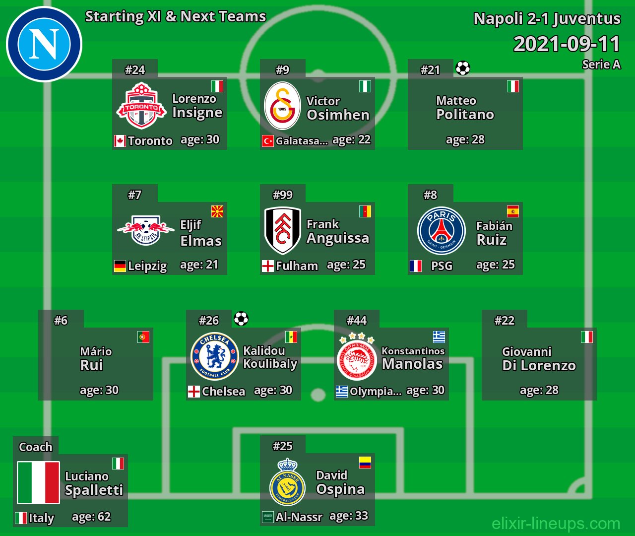 Napoli Starting XI & Next Teams 2021-09-11