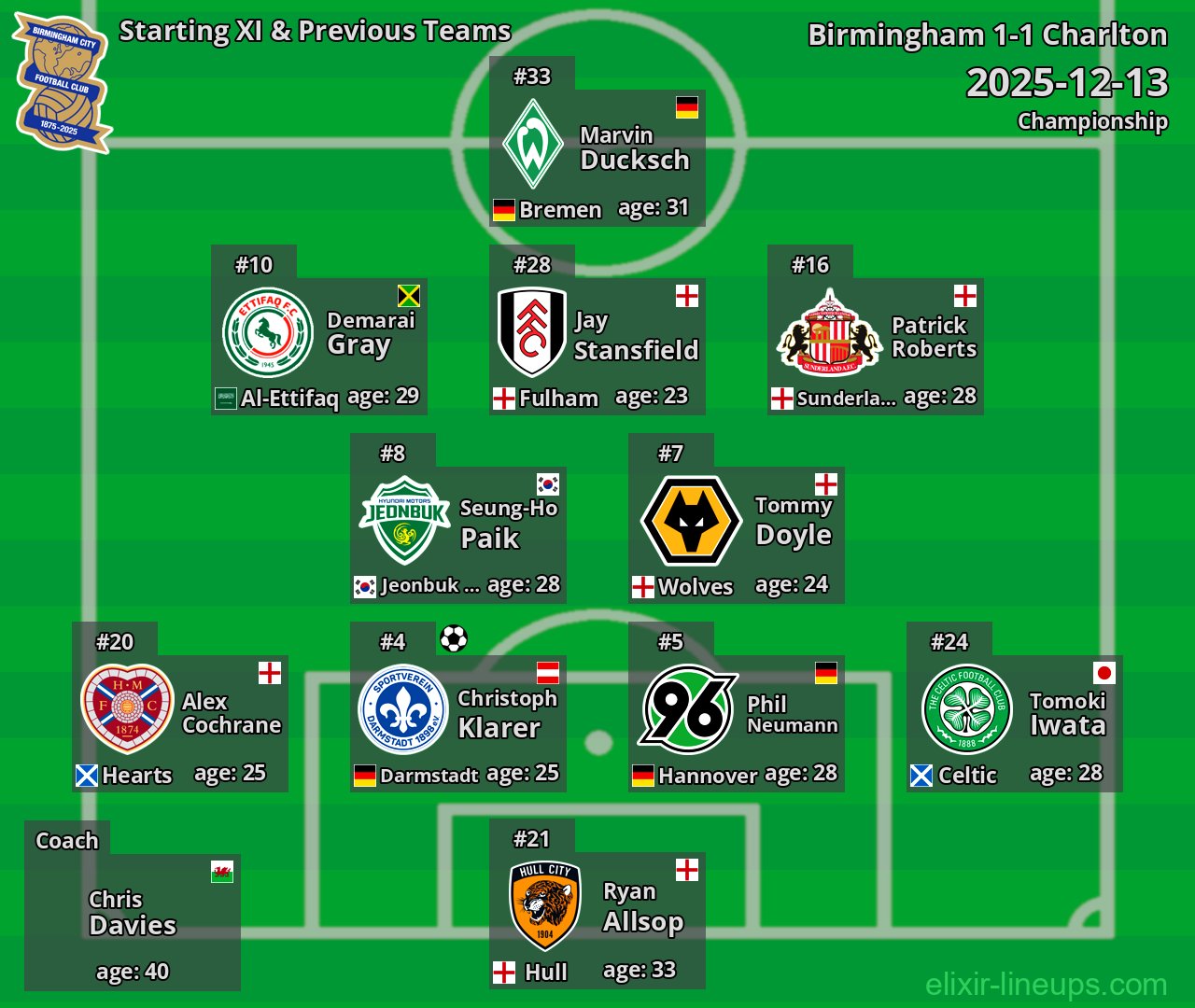 Birmingham Starting XI & Previous Teams 2025-12-13