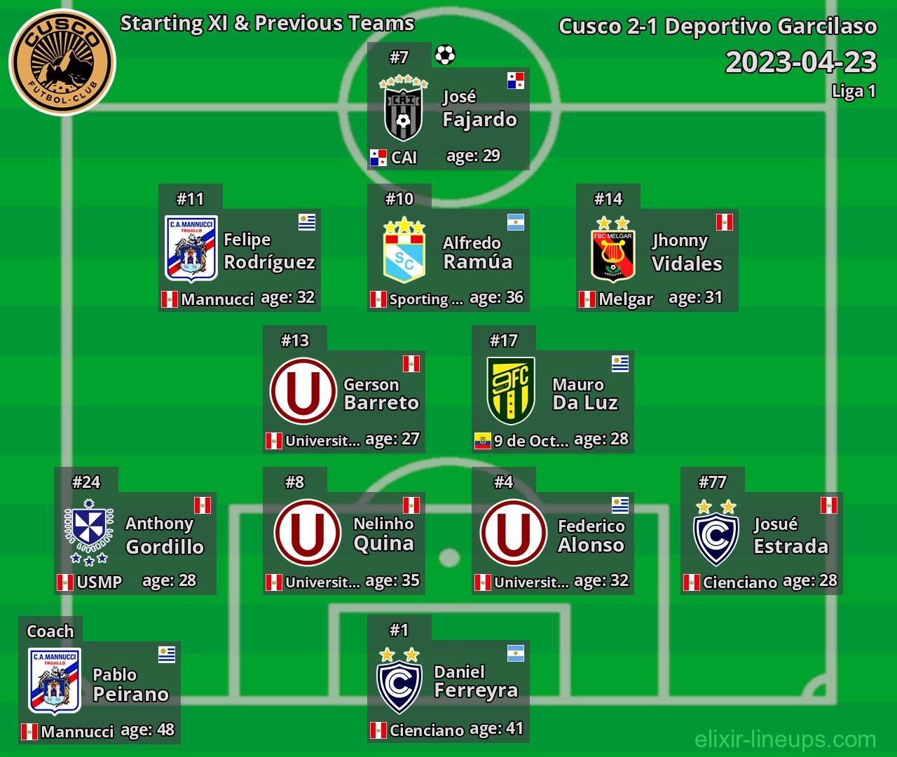 Cusco Starting XI & Previous Teams 2023-04-23