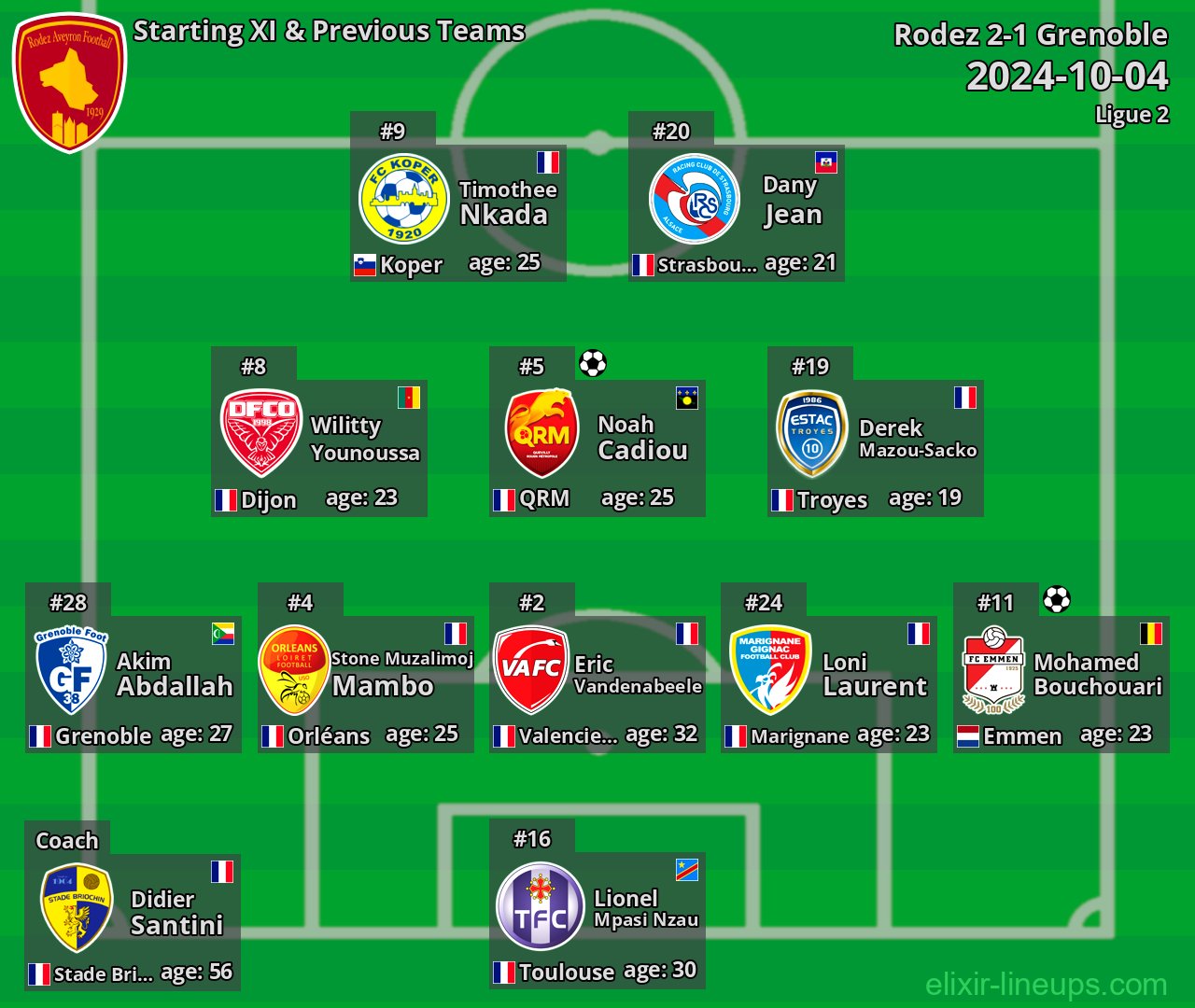 Rodez Starting XI & Previous Teams 2024-10-04