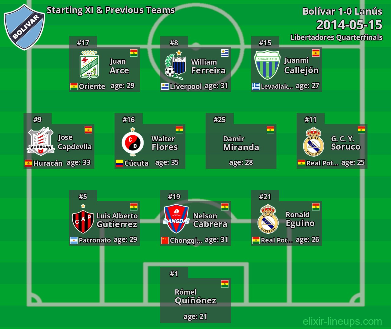 Bolívar Starting XI & Previous Teams 2014-05-15