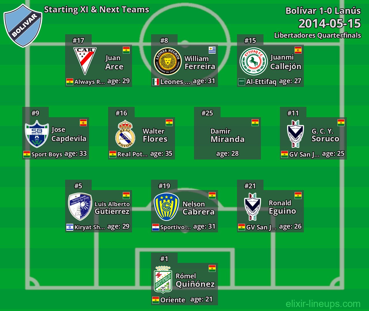 Bolívar Starting XI & Next Teams 2014-05-15