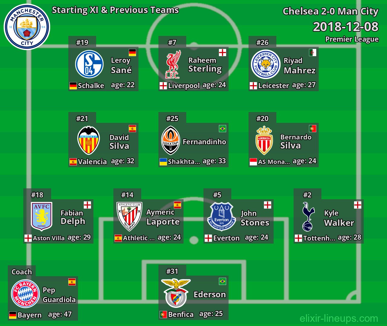 Man City Starting XI & Previous Teams 2018-12-08
