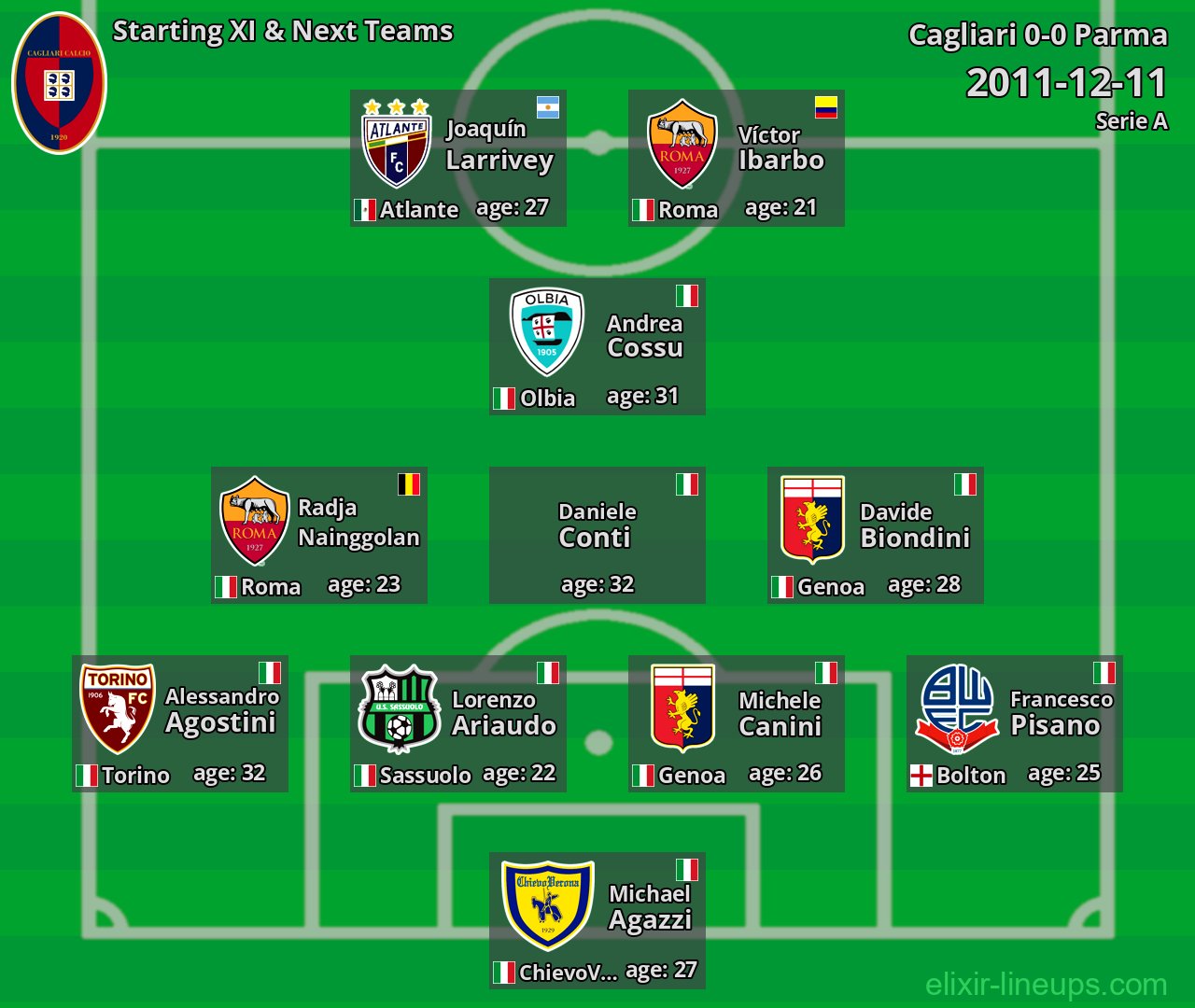 Cagliari Starting XI & Next Teams 2011-12-11