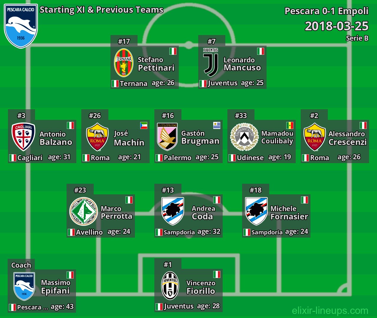 Pescara Starting XI & Previous Teams 2018-03-25