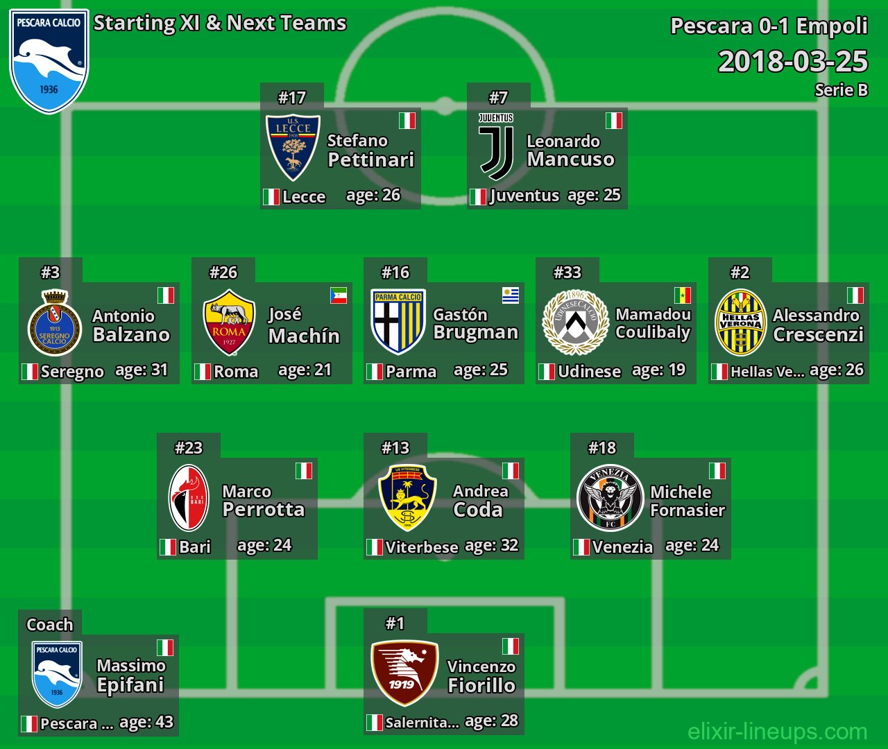 Pescara Starting XI & Next Teams 2018-03-25