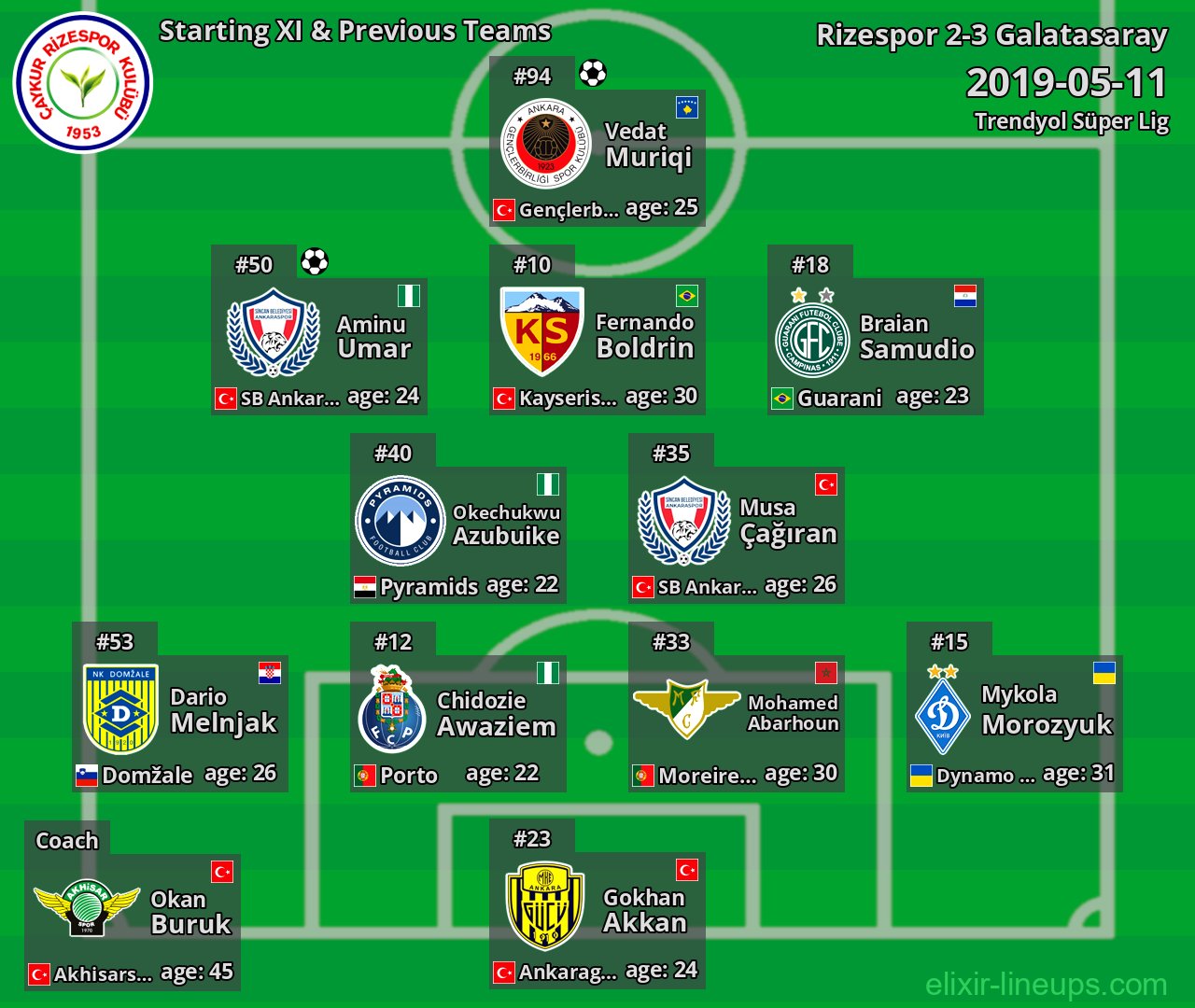 Rizespor Starting XI & Previous Teams 2019-05-11