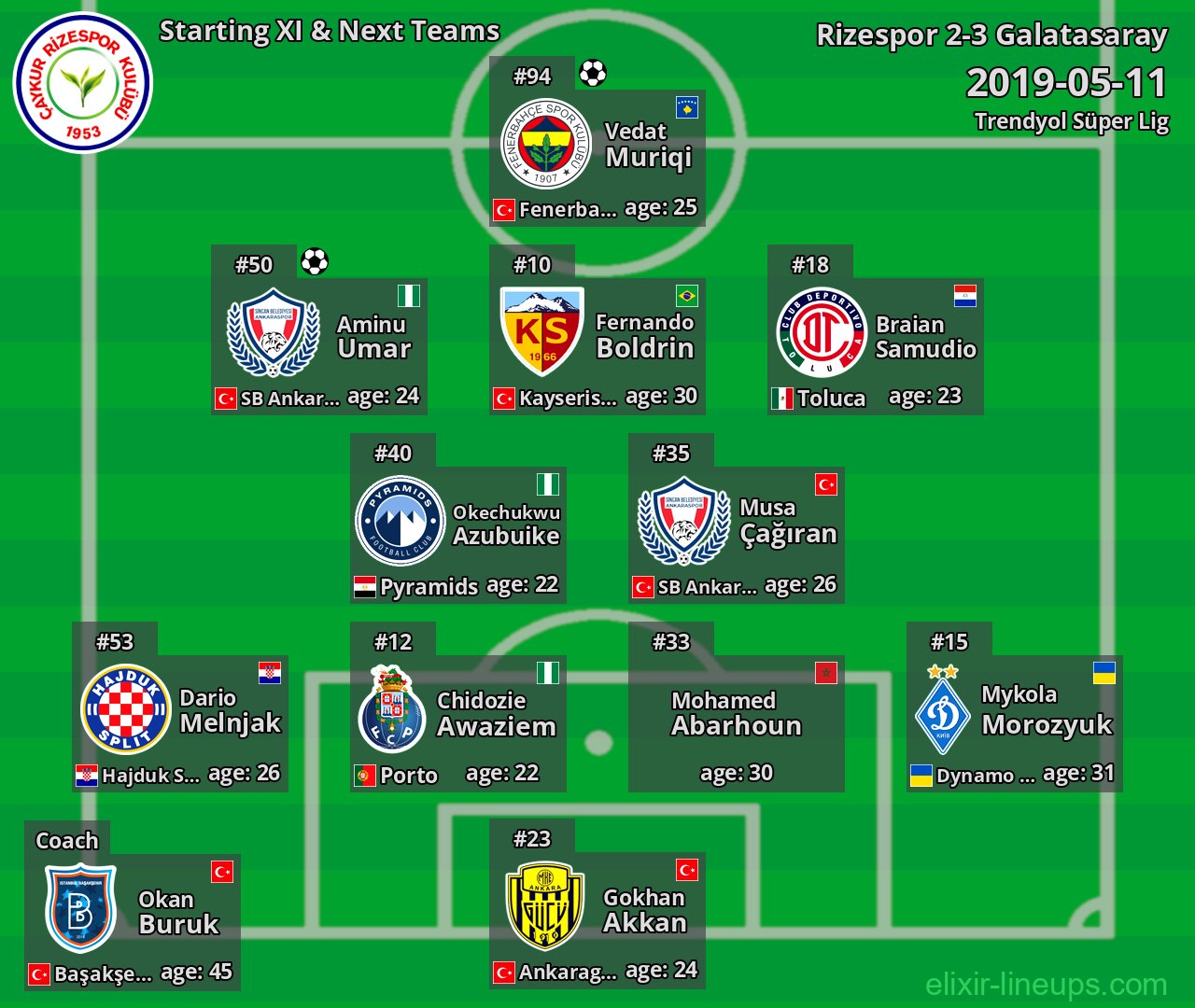 Rizespor Starting XI & Next Teams 2019-05-11