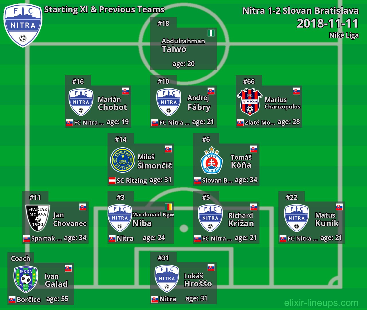 Nitra Starting XI & Previous Teams 2018-11-11