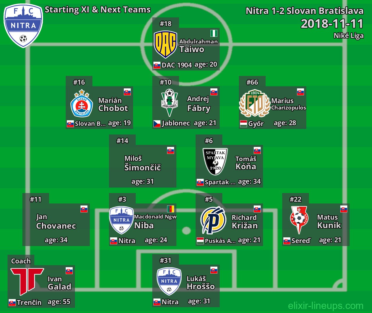 Nitra Starting XI & Next Teams 2018-11-11