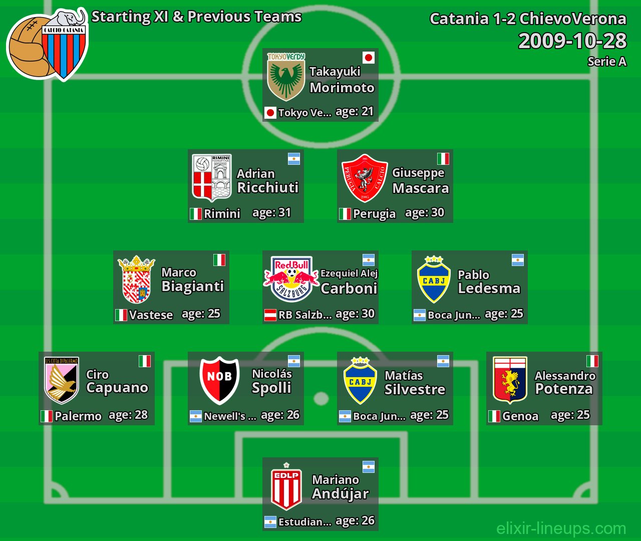 Catania Starting XI & Previous Teams 2009-10-28