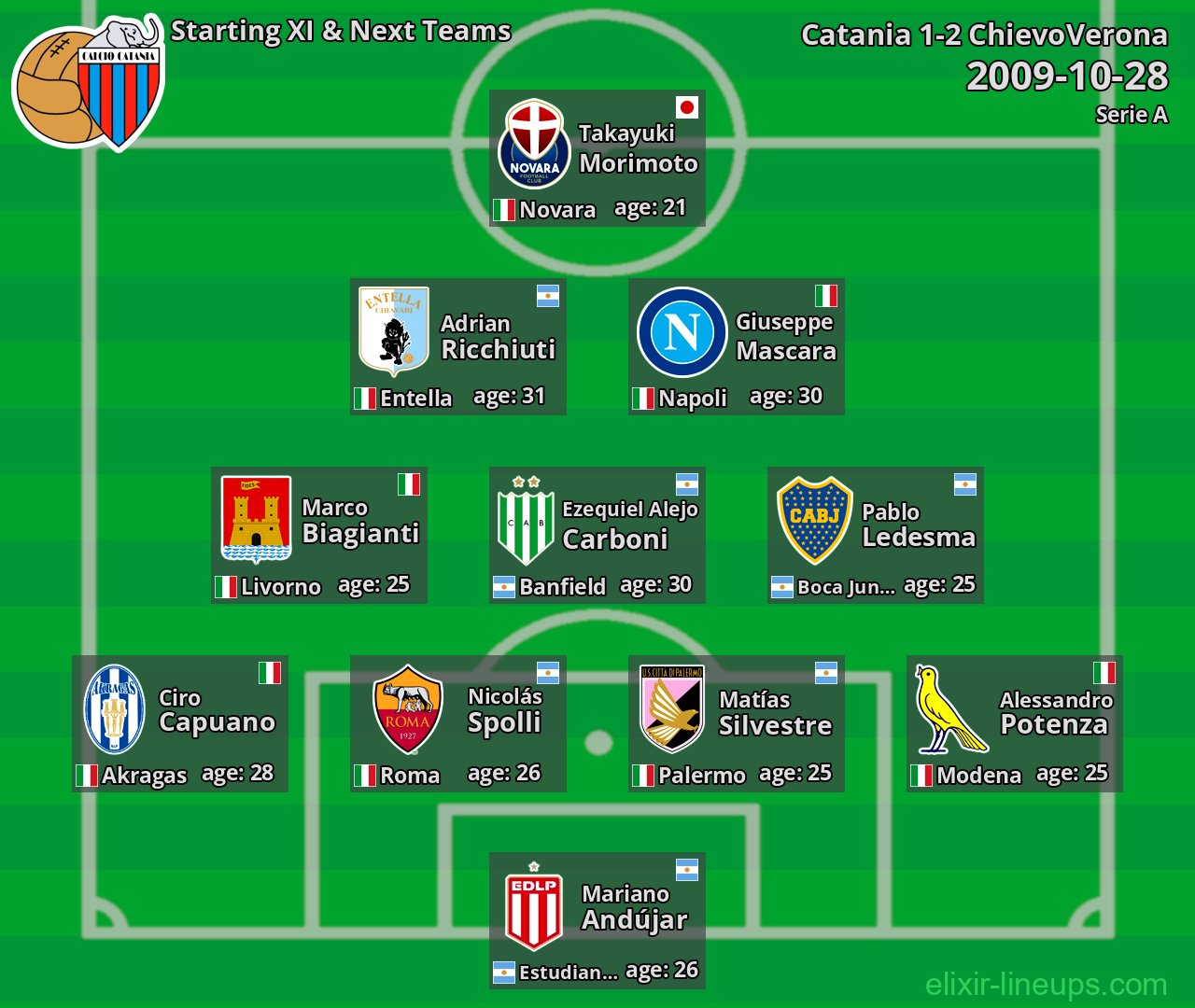 Catania Starting XI & Next Teams 2009-10-28