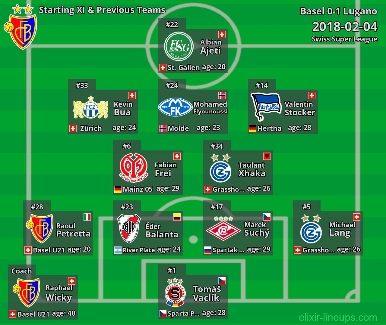 Basel Starting XI & Previous Teams 2018-02-04