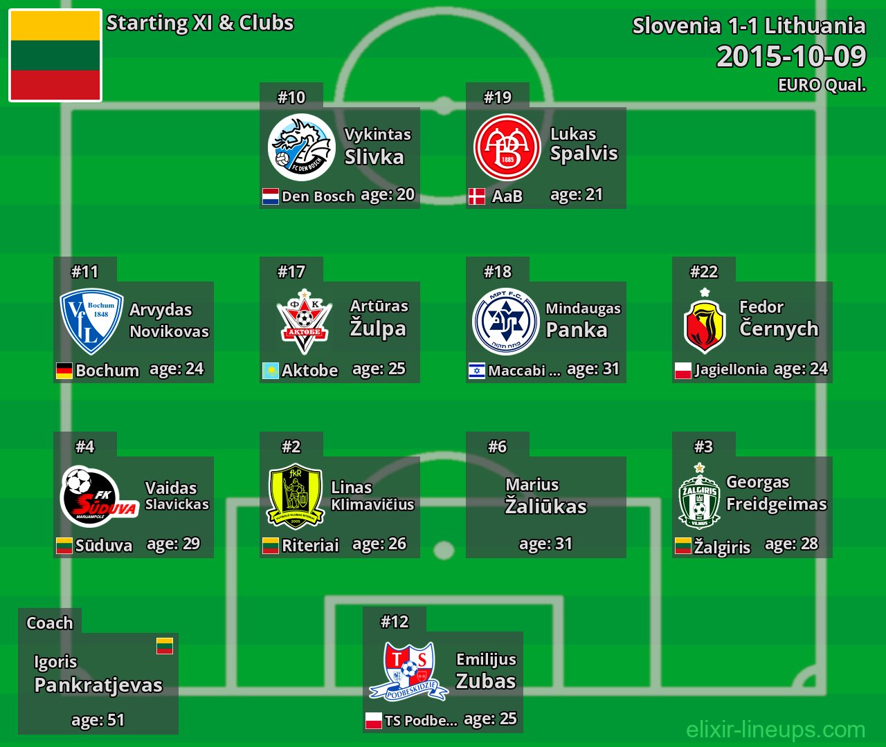 Lithuania Starting XI 2015-10-09