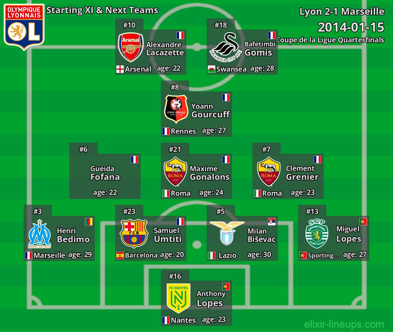 Lyon Starting XI & Next Teams 2014-01-15