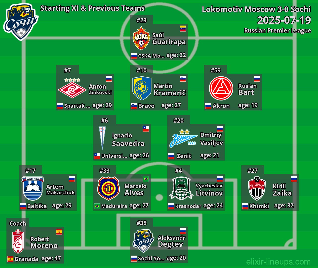 Sochi Starting XI & Previous Teams 2025-07-19
