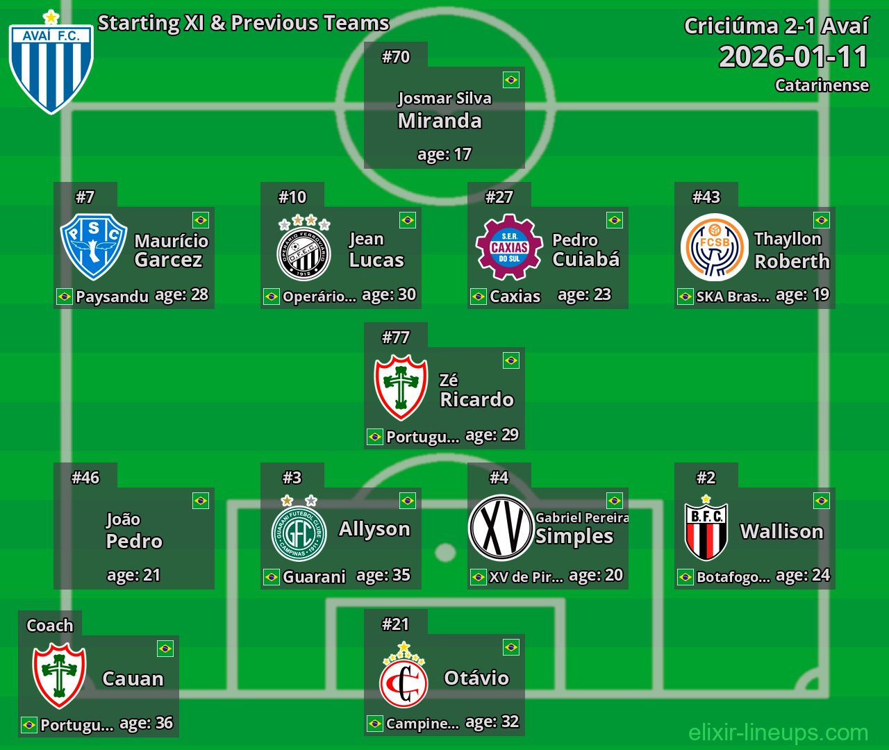 Avaí Starting XI & Previous Teams 2026-01-11