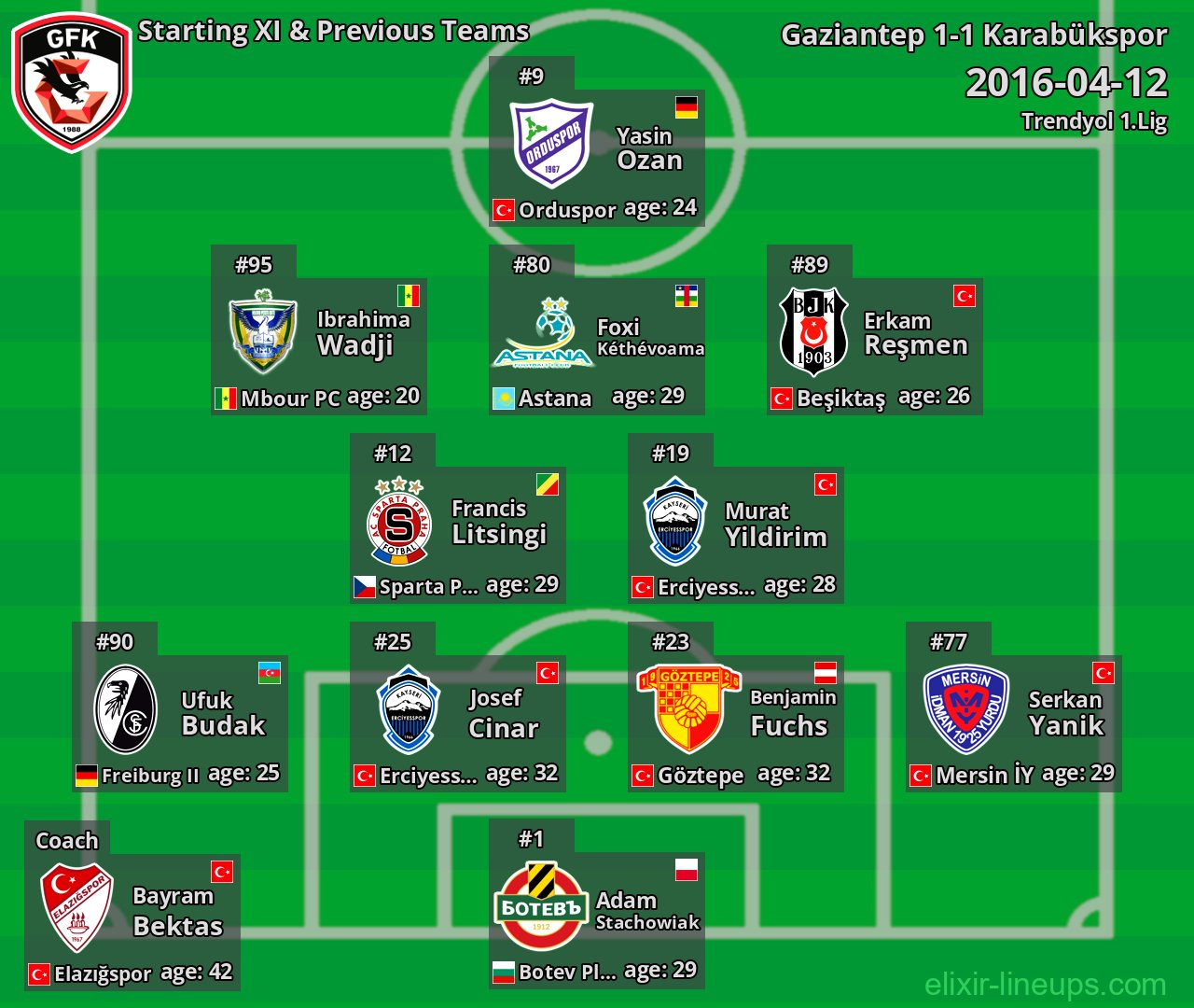 Gaziantep Starting XI & Previous Teams 2016-04-12