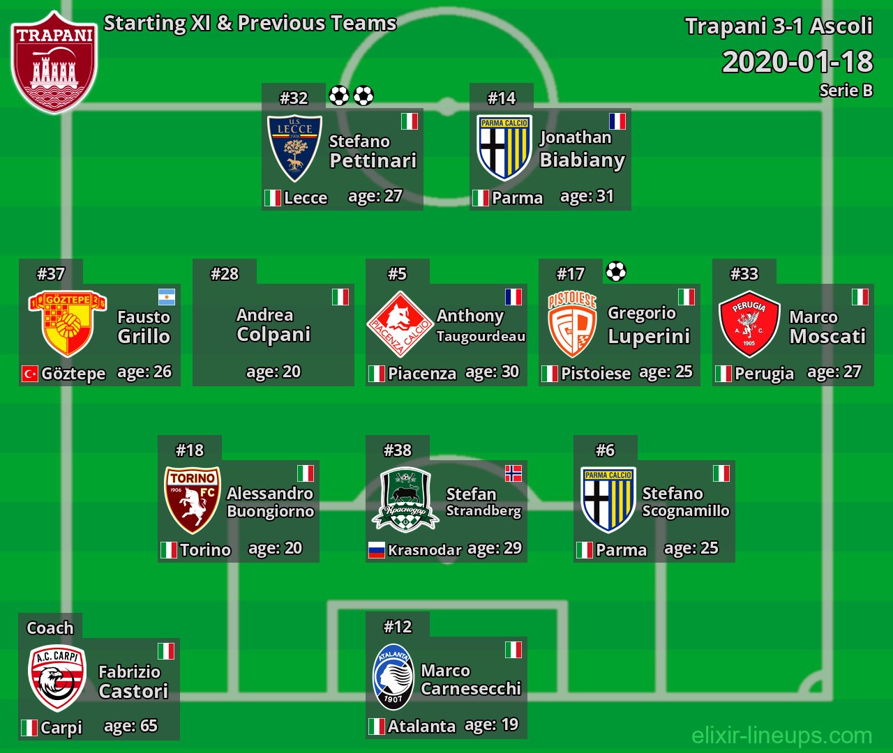 Trapani Starting XI & Previous Teams 2020-01-18