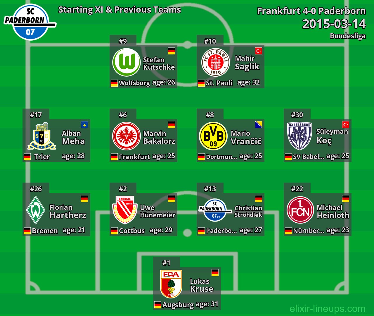 Paderborn Starting XI & Previous Teams 2015-03-14