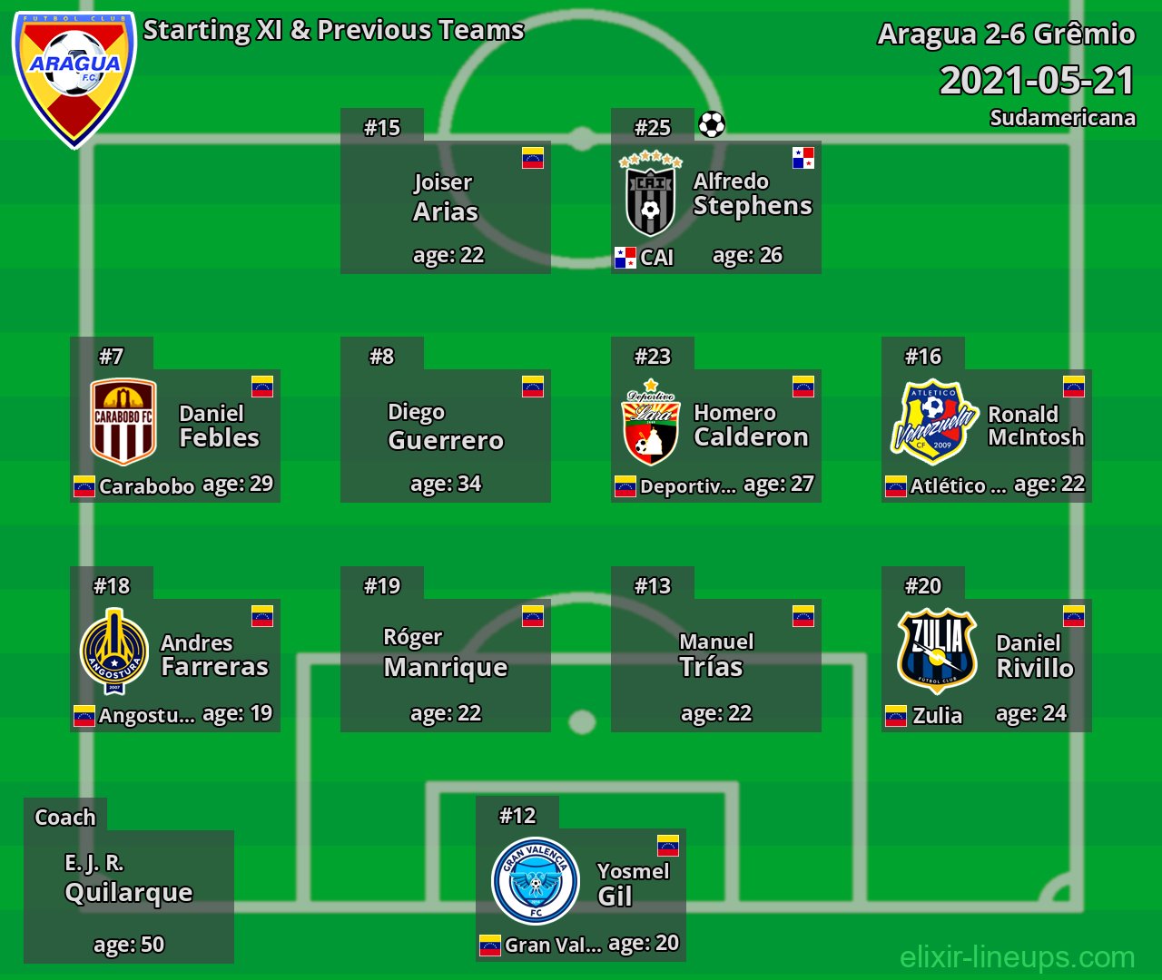 Aragua Starting XI & Previous Teams 2021-05-21