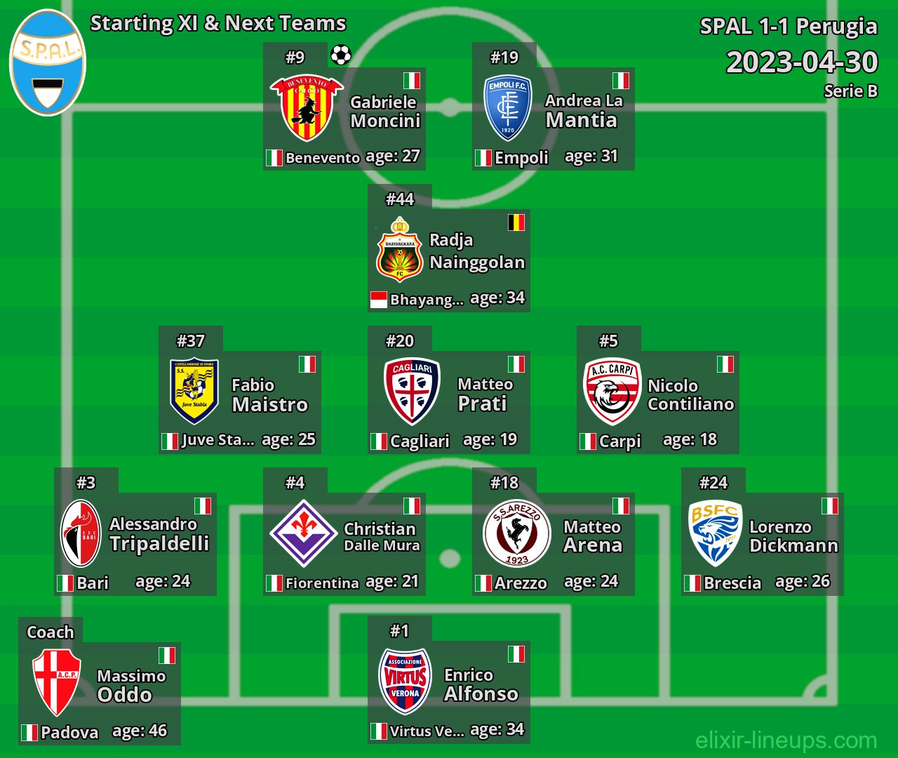 SPAL Starting XI & Next Teams 2023-04-30