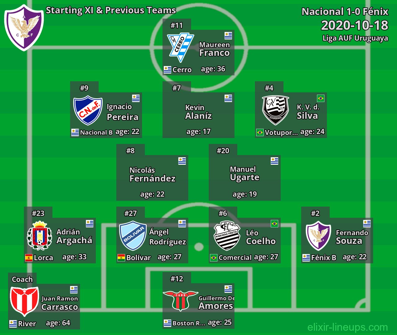 Fénix Starting XI & Previous Teams 2020-10-18