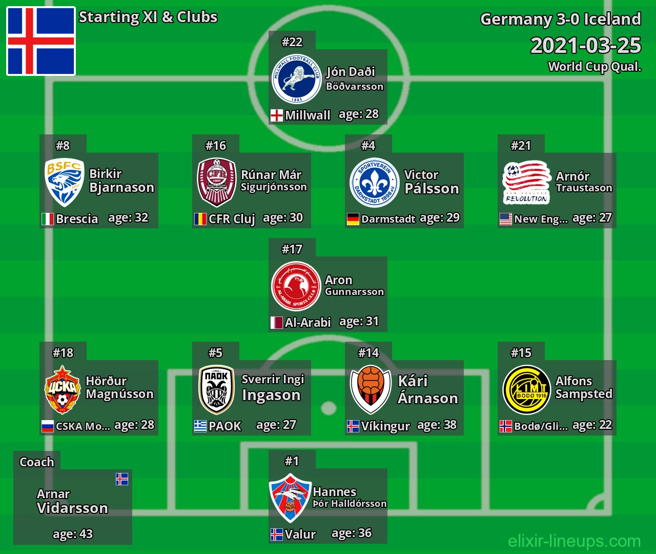 Iceland Starting XI 2021-03-25