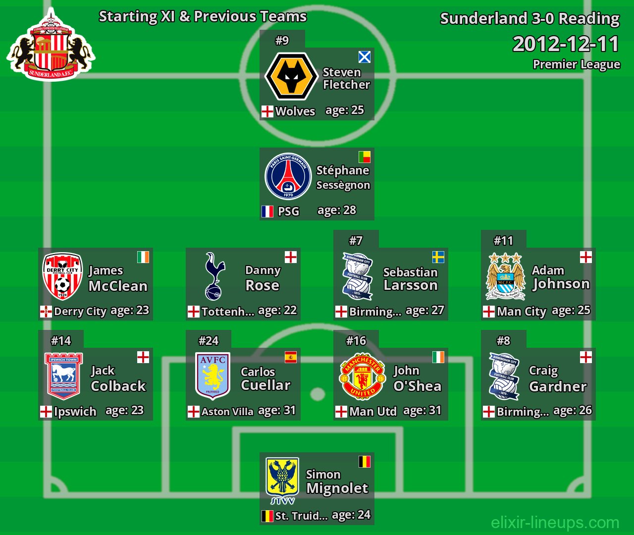 Sunderland Starting XI & Previous Teams 2012-12-11