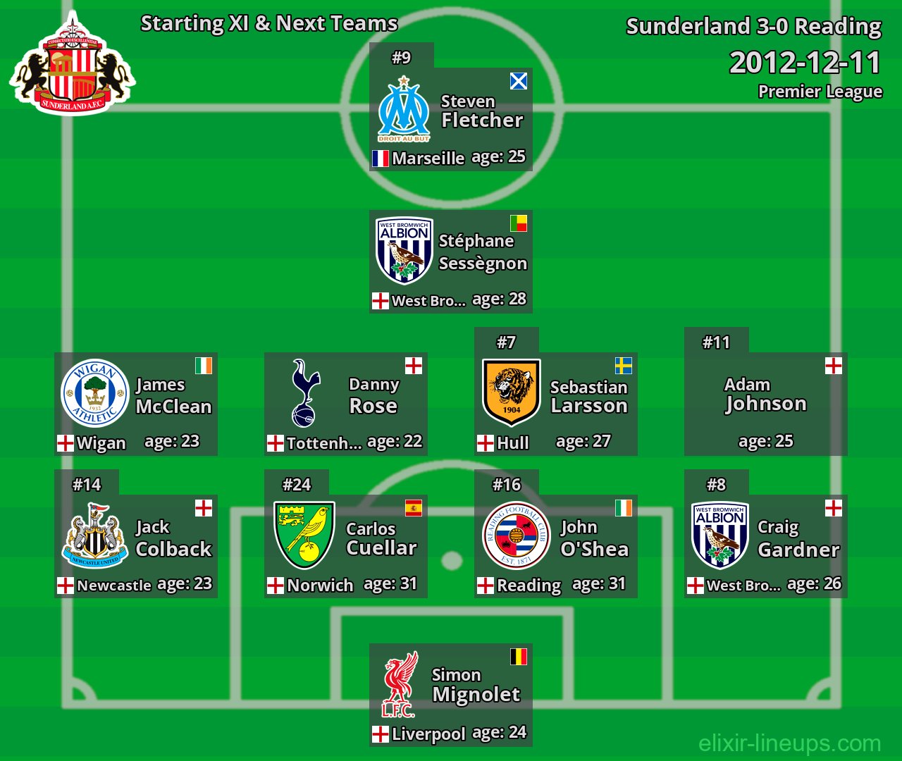 Sunderland Starting XI & Next Teams 2012-12-11