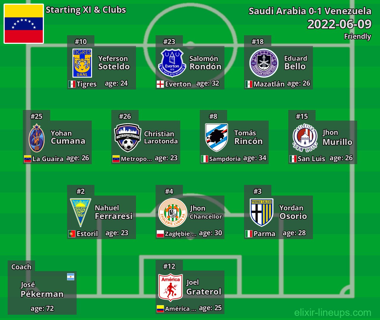 Venezuela Starting XI 2022-06-09