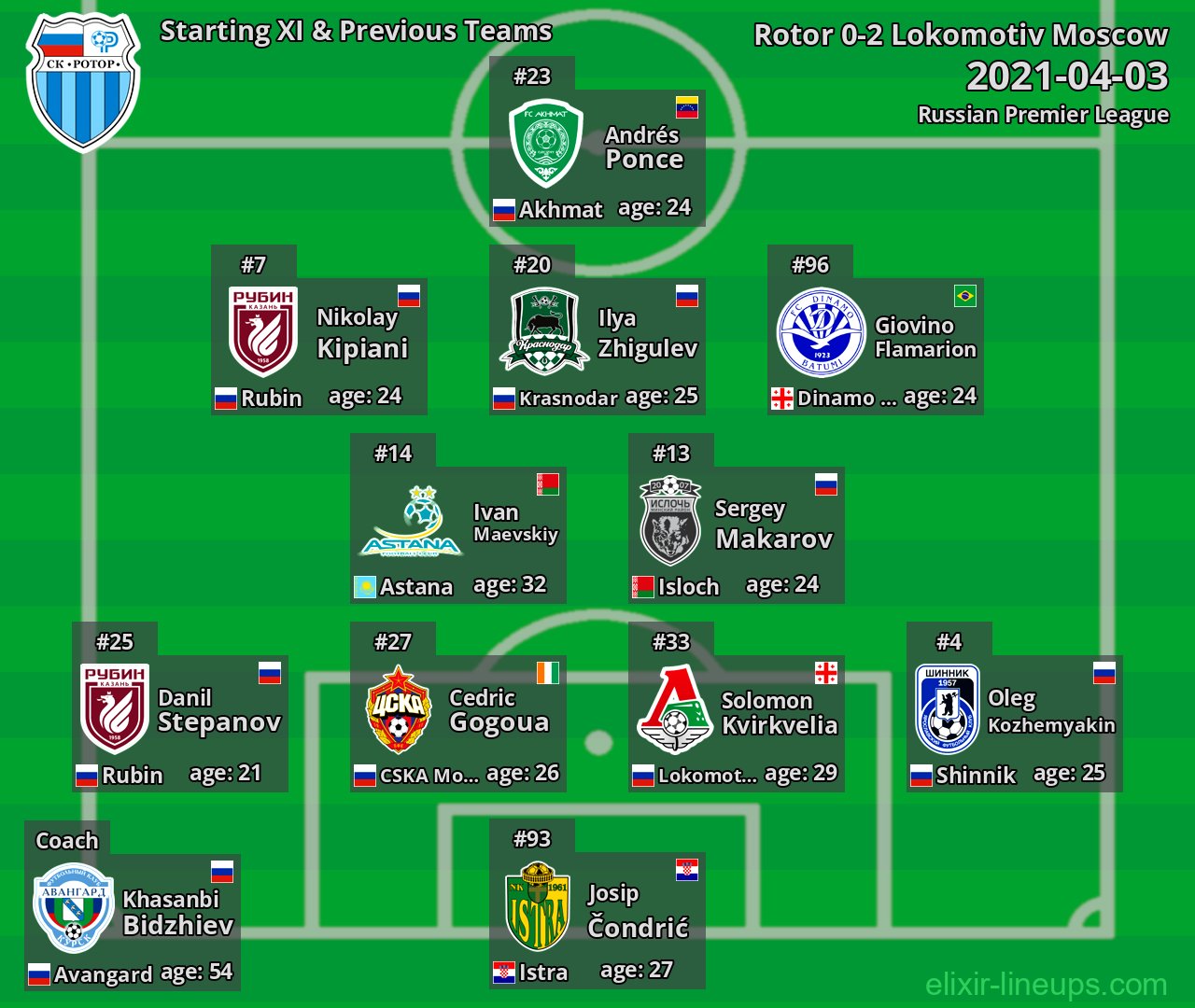 Rotor Starting XI & Previous Teams 2021-04-03