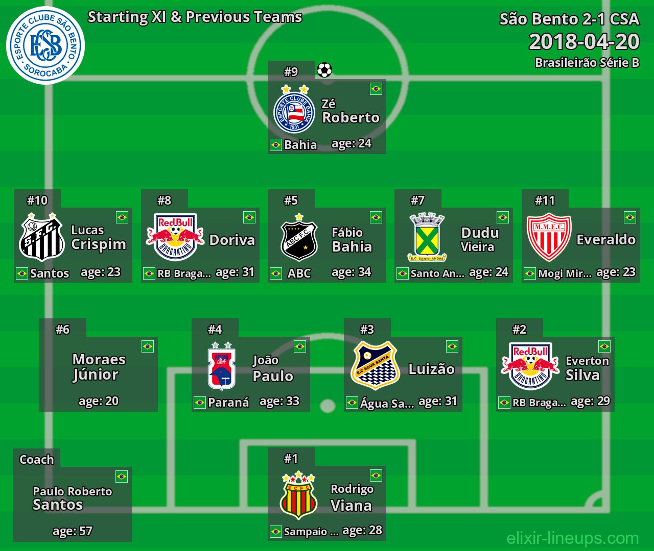 São Bento Starting XI & Previous Teams 2018-04-20