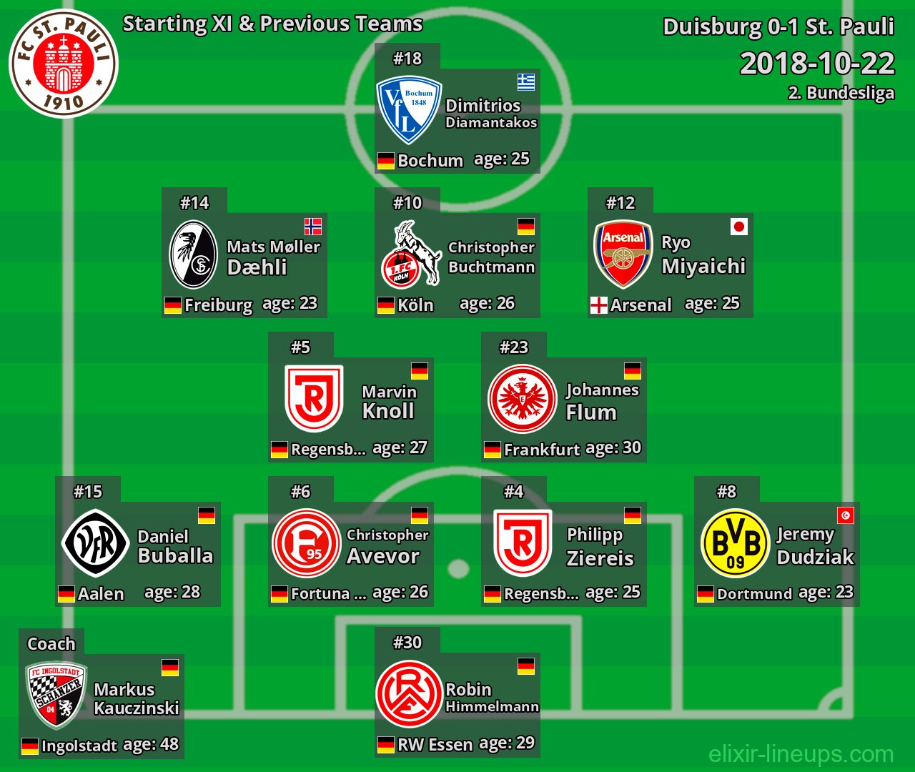 St. Pauli Starting XI & Previous Teams 2018-10-22