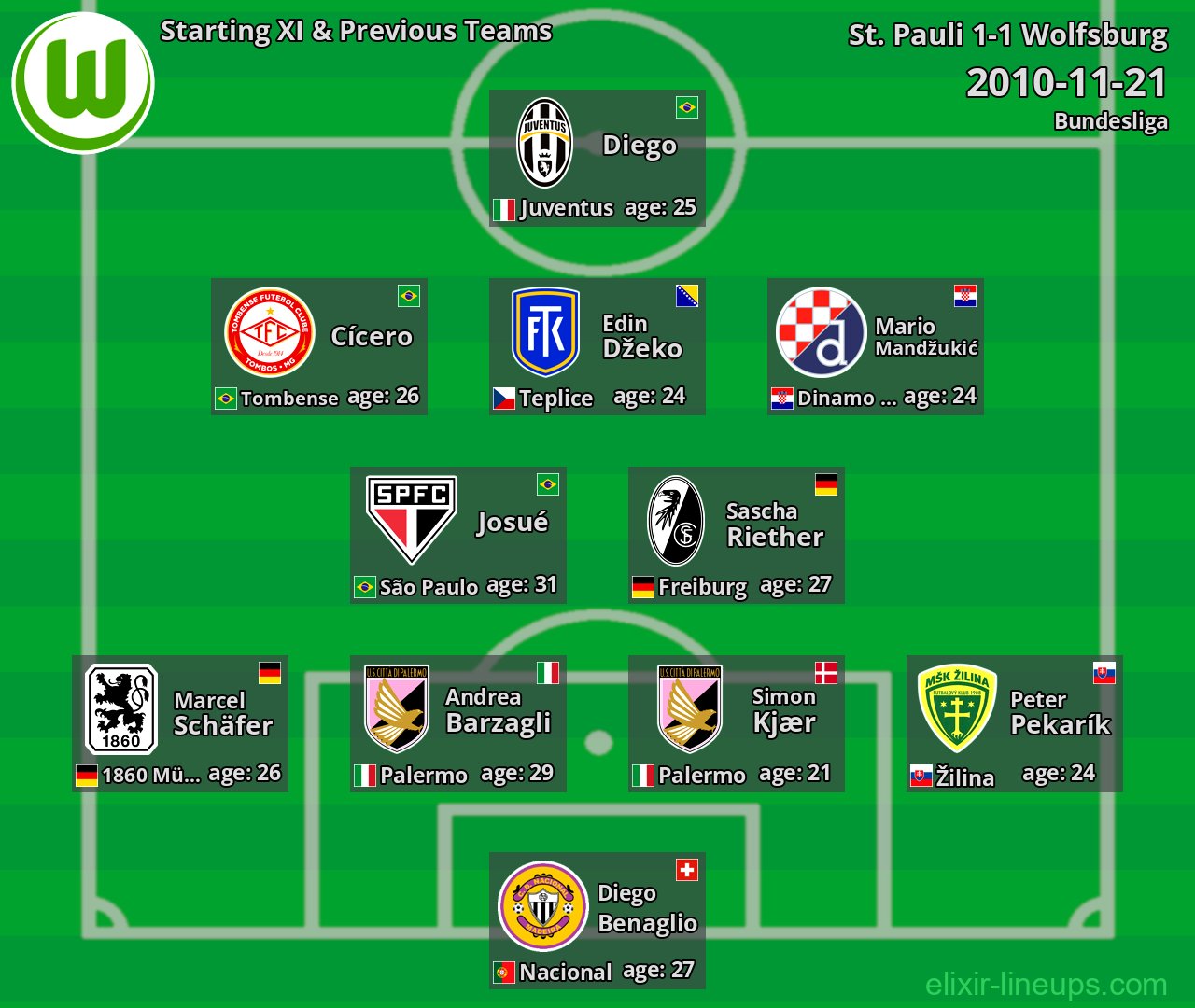 Wolfsburg Starting XI & Previous Teams 2010-11-21