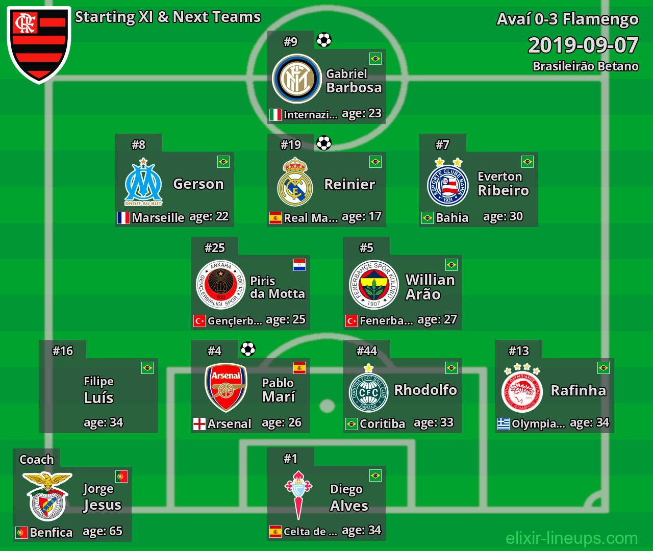 Flamengo Starting XI & Next Teams 2019-09-07