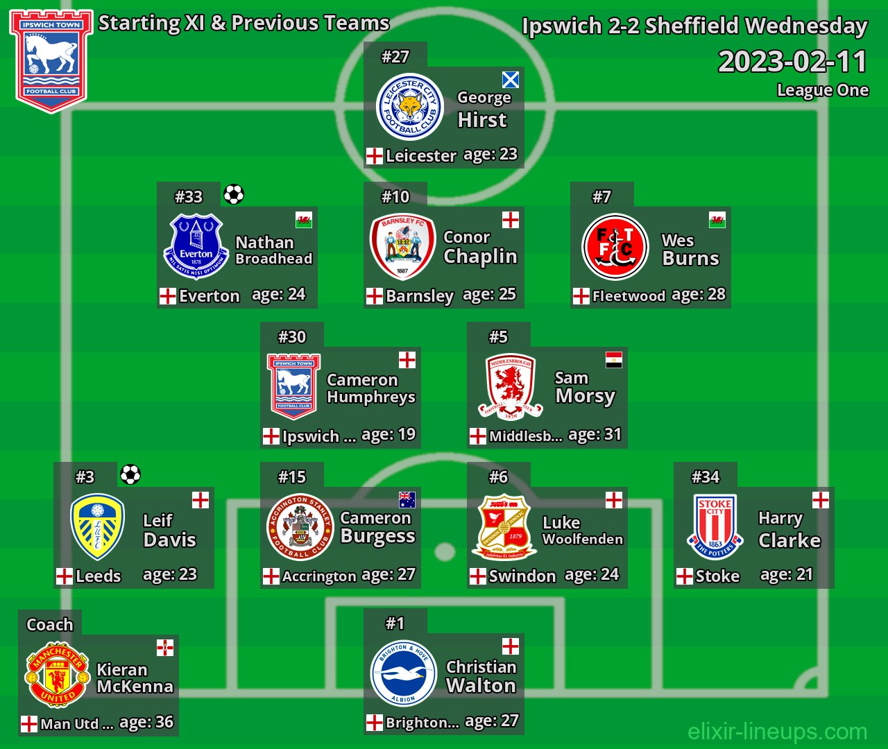Ipswich Starting XI & Previous Teams 2023-02-11