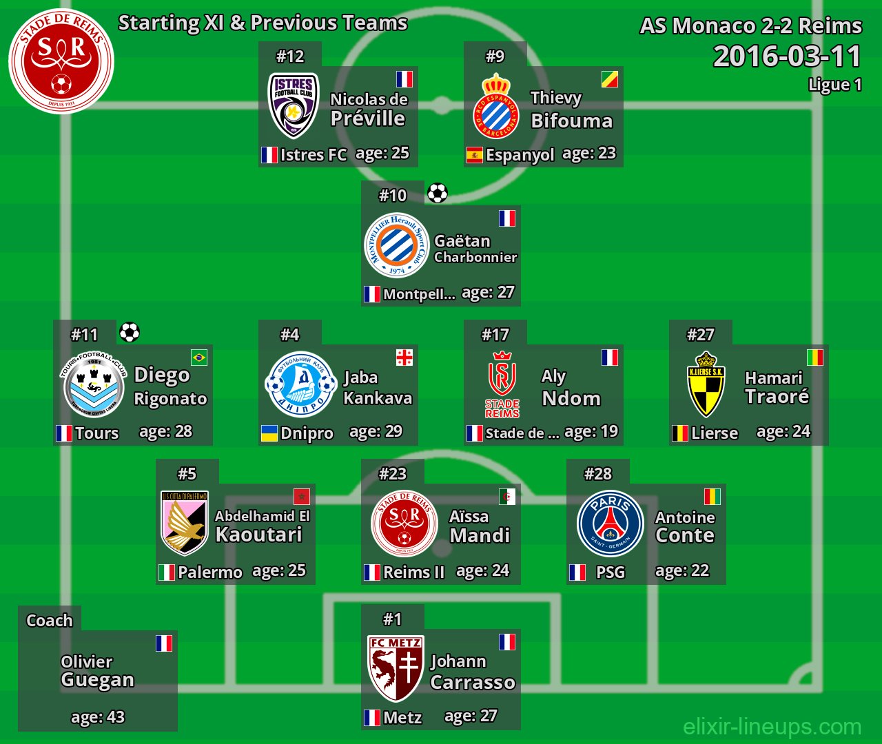 Reims Starting XI & Previous Teams 2016-03-11